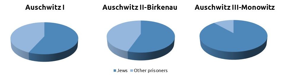 Charts showing the proportions of Jews and other prisoners. In Auschwitz I and Auschwitz II-Birkenau the Jews account for more than half of prisoners. In Auschwitz III-Monowitz the majority are Jews.