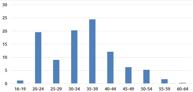 A graph showing the age structure of SS men from KL Auschwitz from 16 to 64 years.