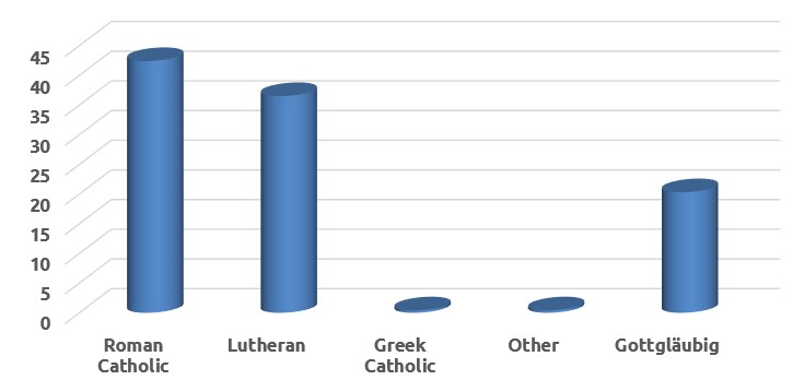 A graph showing the religious beliefs of SS men from KL Auschwitz: Roman Catholic, Evangelical, Gottgläubig, Greek Catholic and others.